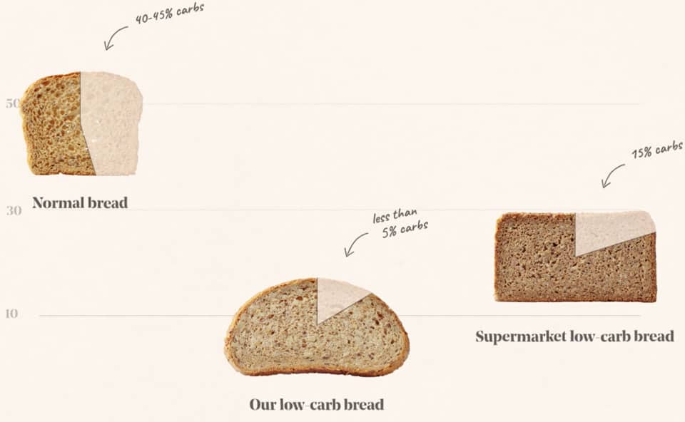 5ebd9404ec15c76062c07dfc_bread_comparison